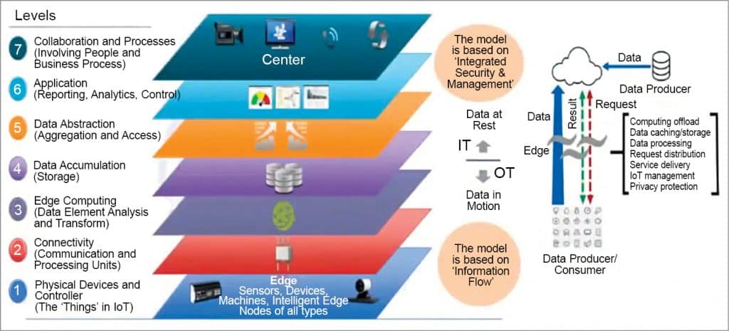 IOT参考模型