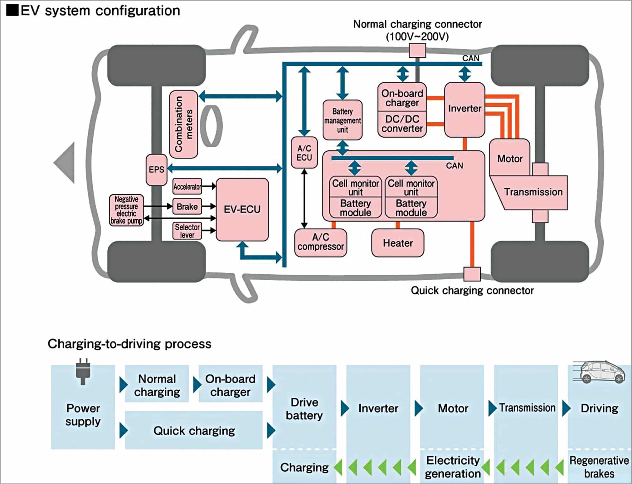 Mitsubishi EV i-MiEV operational system configuration