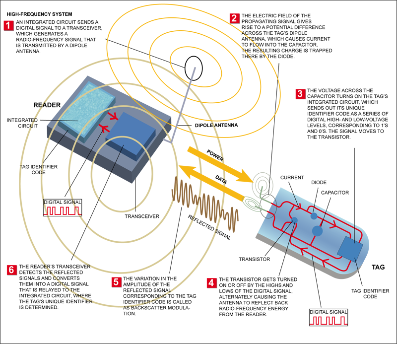 图1:RFID架构和工作原理