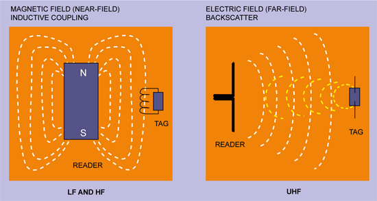 图6:阅读器和标签之间能量和信息传递的两种不同方式