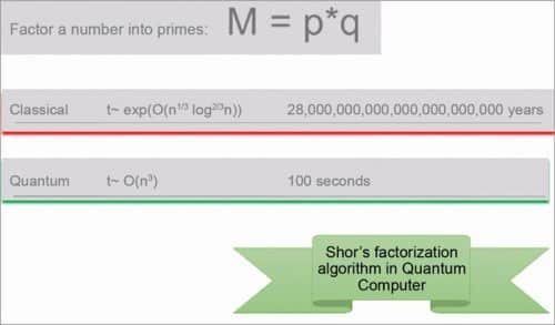 经典和量子计算的计算时间比较，以进行主要分子化（Shor算法）