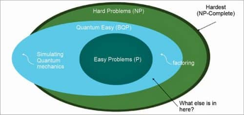 量子计算机的BQP可解性